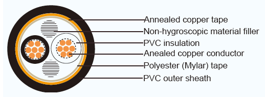 Type CVVS JIS Standard PVC Shielded Cable Insulated For Control Circuits